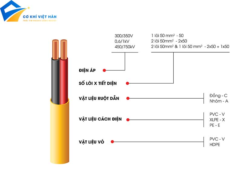 Dây điện một lõi là gì?