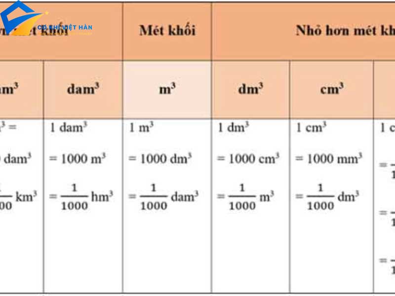 Bảng Đơn Vị Đo Độ Dài