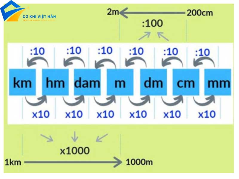 Bảng Đơn Vị Đo Độ Dài
