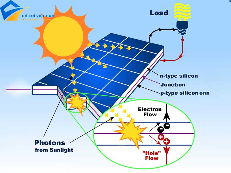 Nguyên Lý Hoạt Động Của Pin Năng Lượng Mặt Trời